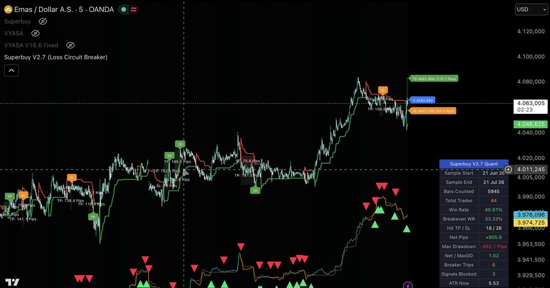 Superbuy V2.7 pada XAUUSD M5: label TP dan SL pada chart, dengan panel statistik menampilkan 44 trade, win rate 40.91%, dan net +905.9 pips.