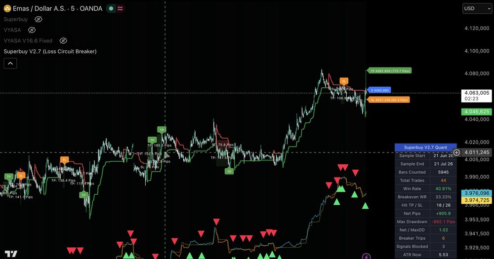 Superbuy V2.7 Loss Circuit Breaker pada XAUUSD M5 dengan panel Quant.