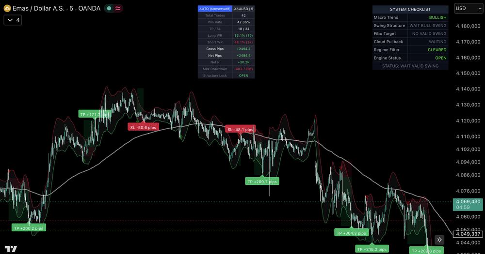 VYASA V16.6 Fixed pada XAUUSD M5 dengan System Checklist dan panel statistik.